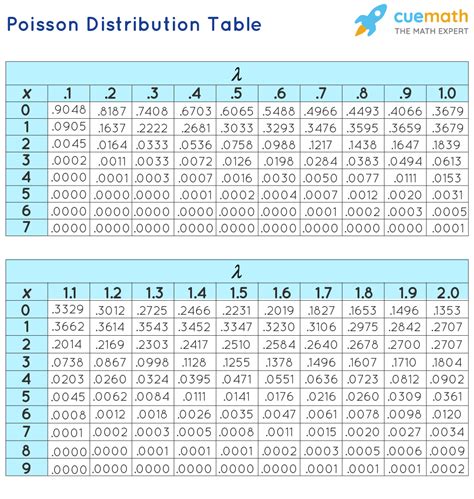 Lab-Potcher distribution|poisson distribution table.